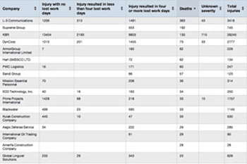 contractor casualties