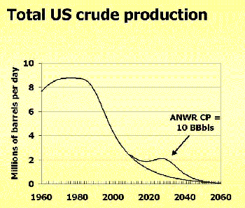 Source: World Resource Institute. The “ANWR” bump on the crude production curve is an indication of how projected production would be in Alaska’s National Wildlife Refuge.