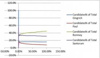 vote trends