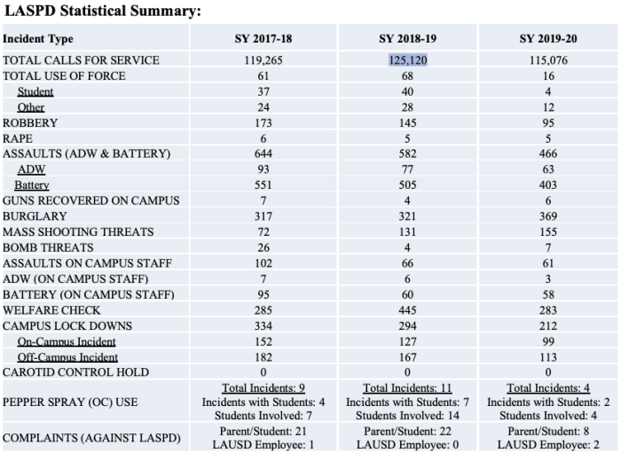 Table 2: Incident report of LASPD calls annually, 2017-20. The school year 2019-20 is curtailed by the shuttering of all LAUSD campuses on March 13, 2020 due to Covid.