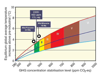 global warming