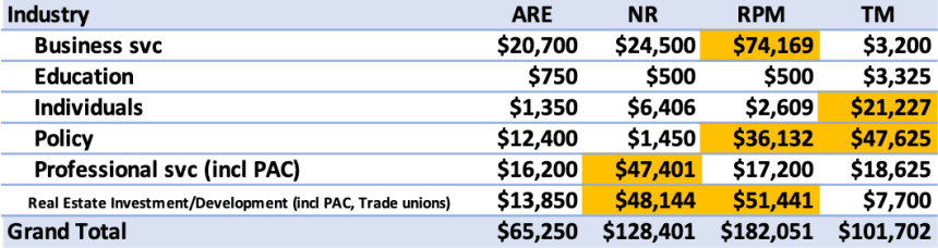 Table 1 lists figure 2 contributions highlighting differentiating industry-classes of contributions.