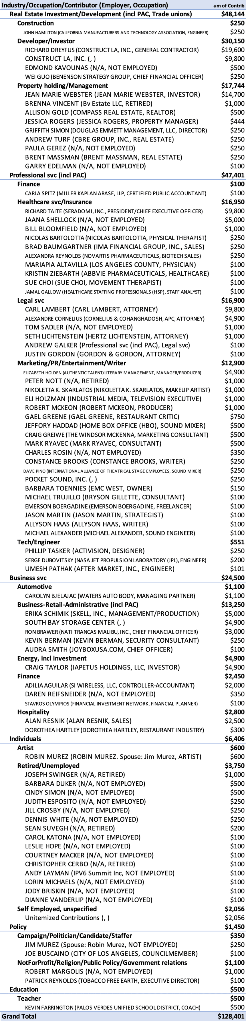 Table 3b. Nico Ruderman, all reported past contributions to 3/25/22 (including from 2017). Includes contributions, loans and roll-overs to self from previous campaigns, reflecting potentially inaccurate totals due to carry-overs.