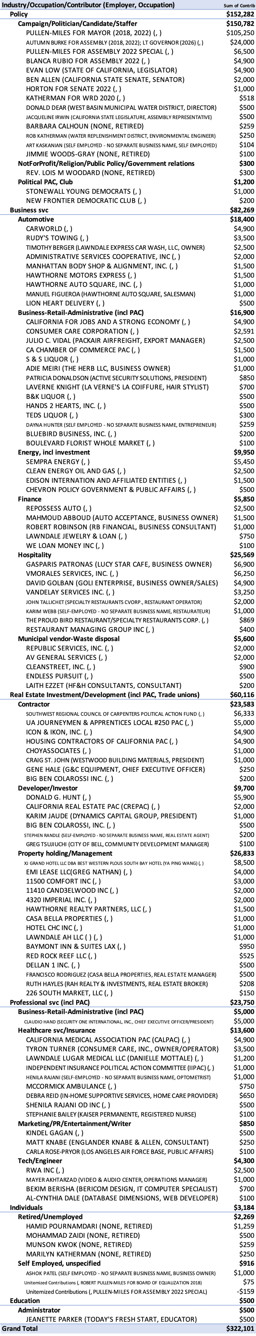 Table 3c. Robert Pullen-Miles, all reported past contributions to 3/25/22. Including contributions, loans and roll-overs to self from previous campaigns, reflecting potentially inaccurate totals due to carry-overs. 2022 grand total including rollover is $293,801.