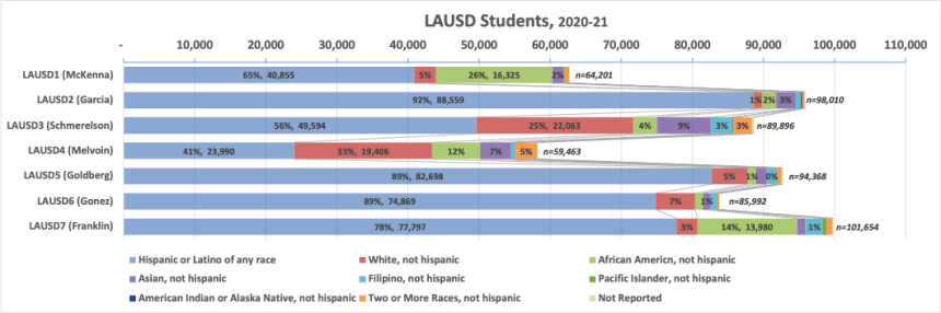 Figure 4: Relative ethnic distribution between board districts in actual numbers.