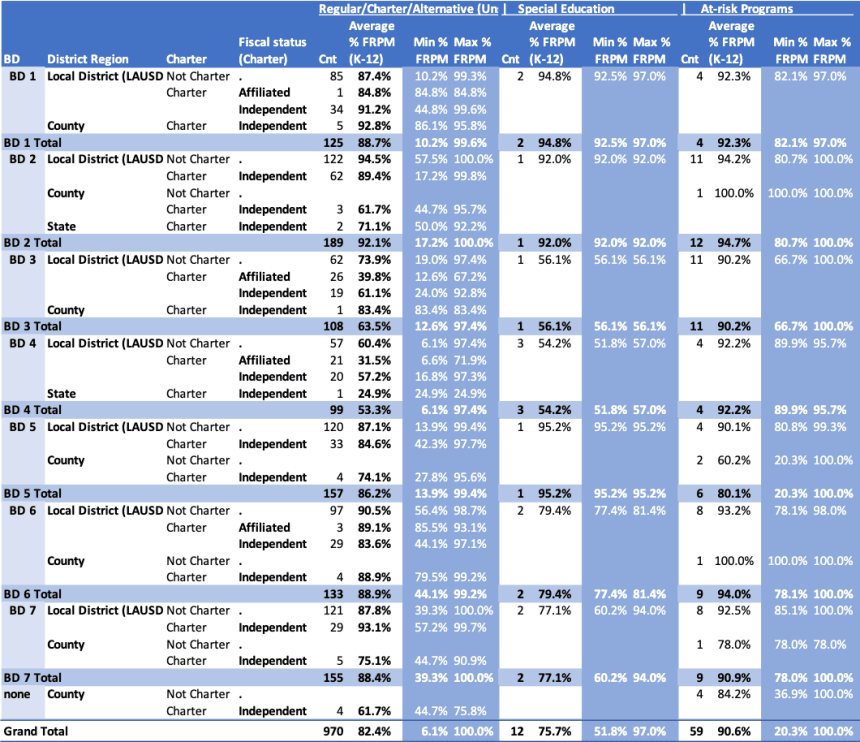 Table 6: Percent of school population (K-12) that qualifies for Free and Reduced Price Meals (FRPM), averaged across schools within school types among districts. Averages, as well as minima and maxima, are increased across the district compared with 2018-19.