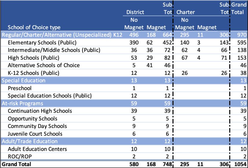 Table 1: Distribution of schools by “Choice” status, and whether charter or magnet school, in LAUSD and Los Angeles County, 2020-21.