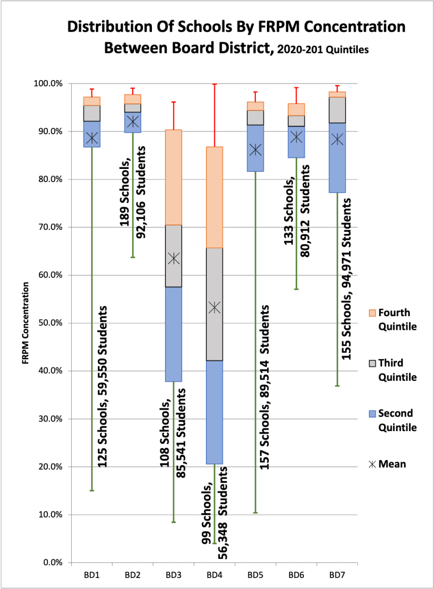 Figure 7: Distribution of school’s quintile range by FRPM across districts. Average is marked by “X”, depicting the relative wealth of LAUSD3/4. The range of FRPM is broad elsewhere but a far higher concentration of relatively wealthier schools is localized in LAUSD3/4. The weight of the distribution has shifted upward across the district, signifying higher concentration of more poor schools.