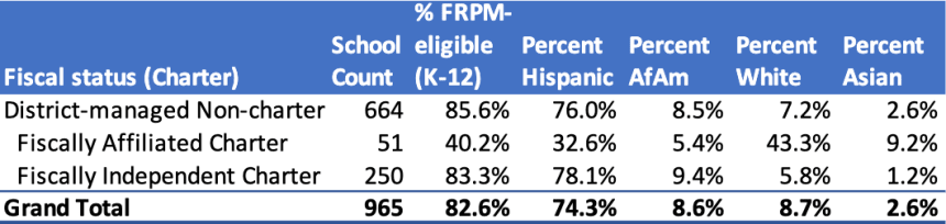 Table 8: District and charter school type differ by student FRPM eligibility and ethnicity. District and fiscally independent charters are far more alike than fiscally dependent charters are to either.