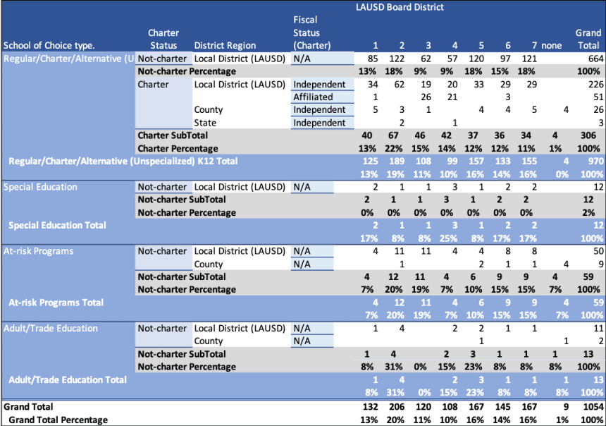 Table 3: Distribution of charters and district schools within board districts by fiscal affiliation, whether fiscally dependent on their chartering district (“affiliated”) or independent of it. By school site count (as opposed to enrollment).