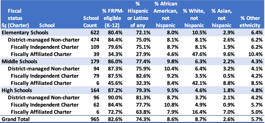 Table 9: Comparative demographics among school types differs according to grades served.