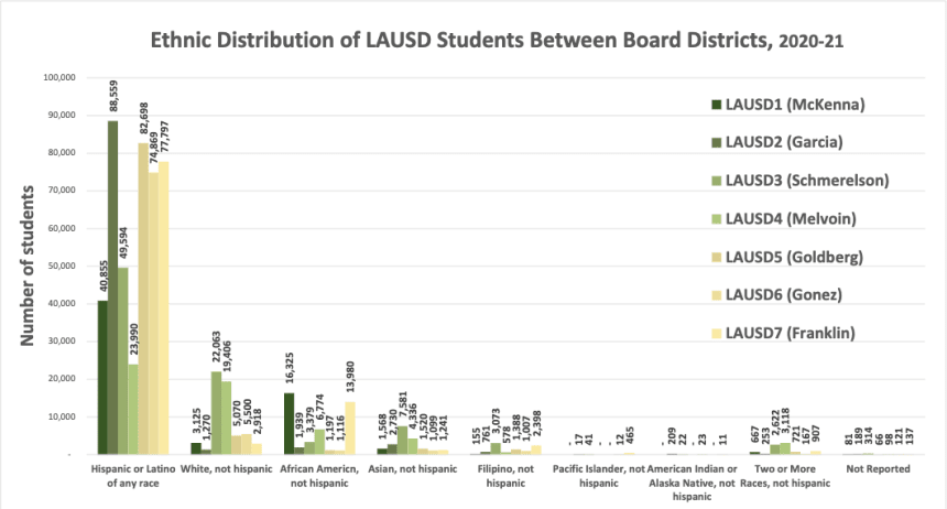 Figure 3: There is great variation in ethnic distribution across board districts and between ethnicities.