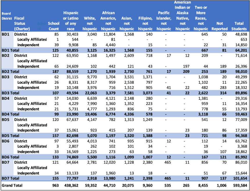 Table 5: Ethnic distribution across board districts broken down by school types.