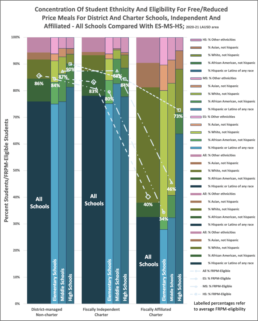 Figure 8: Ethnic variation by school type. Average school FRPM percentage is overlain for each school type.