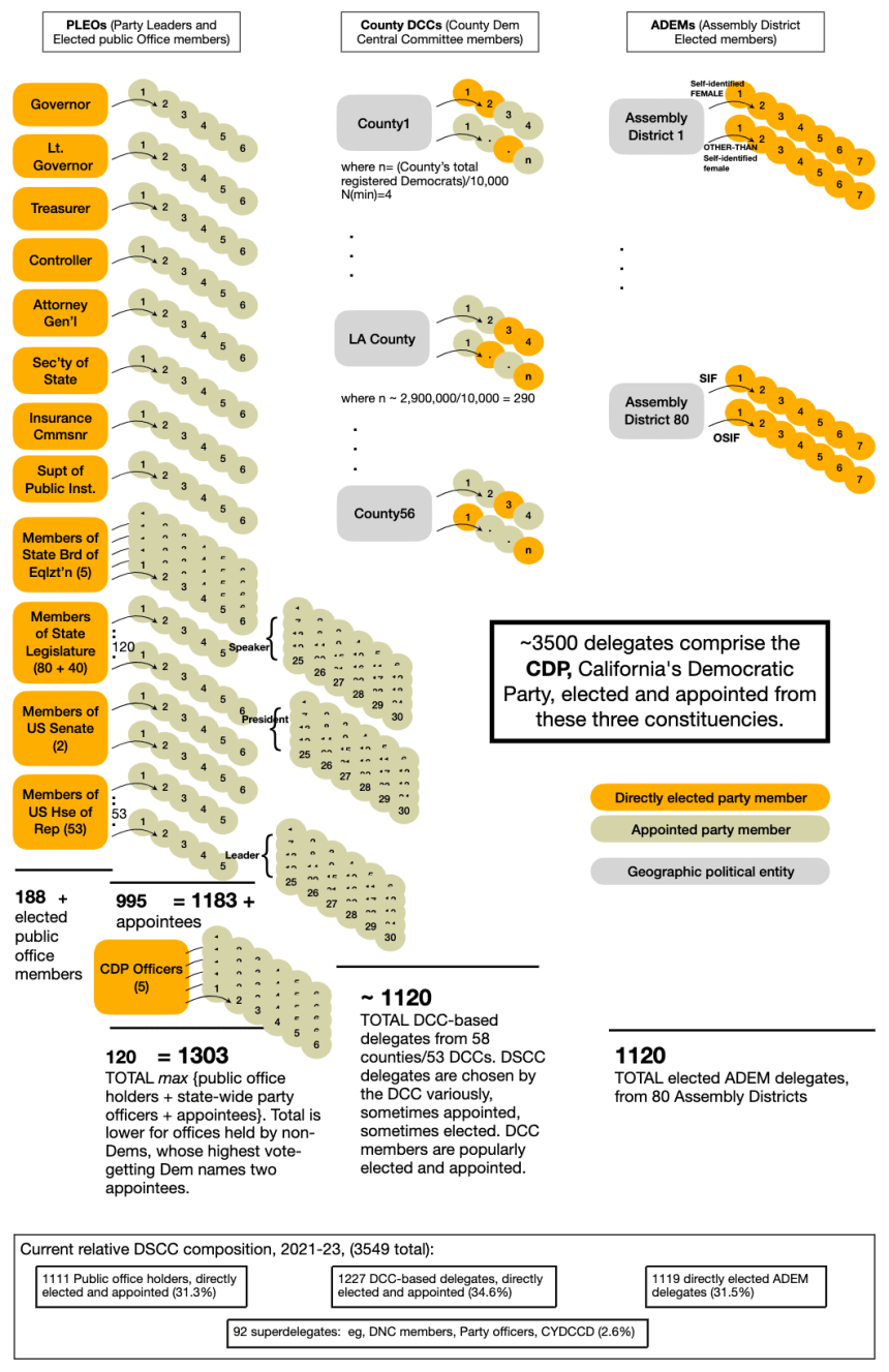 Figure 2: Three internal constituencies comprise California’s state-level Democratic Party