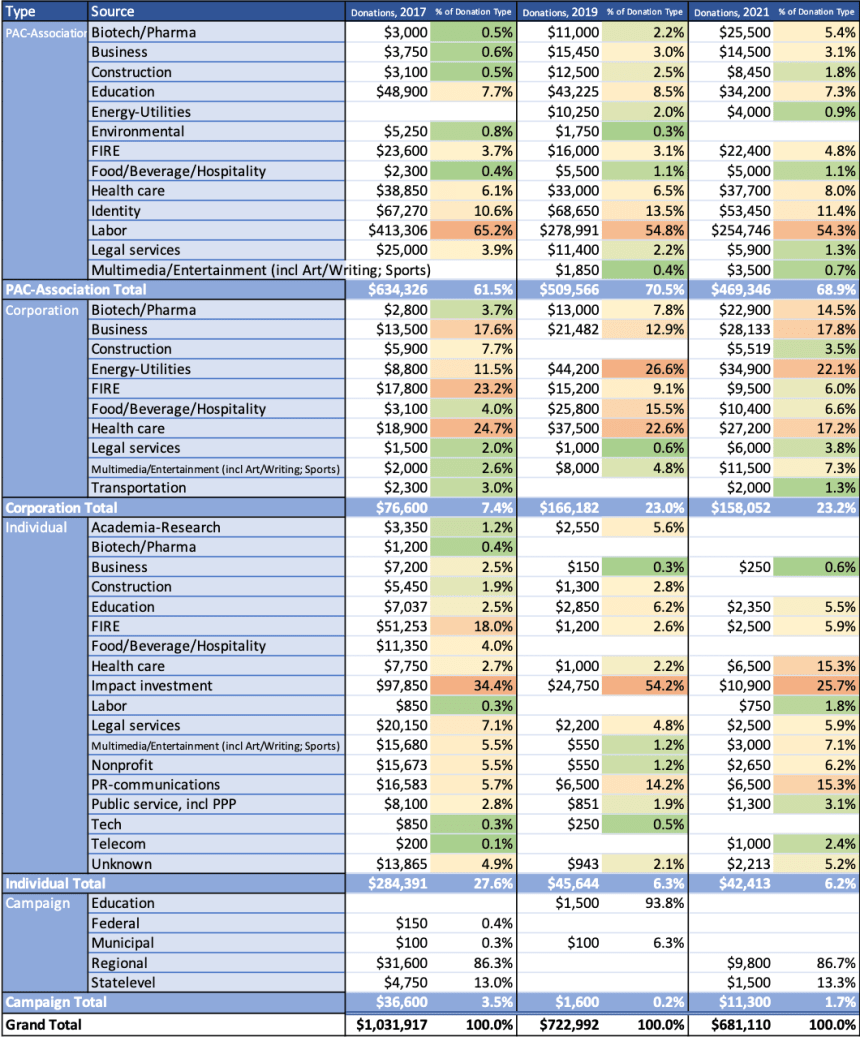 Table 2b: Shift in relative distribution of donation-types by source before and after election to office. Colors depict proportion of contribution within donation-type. Institutional labor is the largest relative contributor fore and aft of election, with significant drop from Individuals overall.