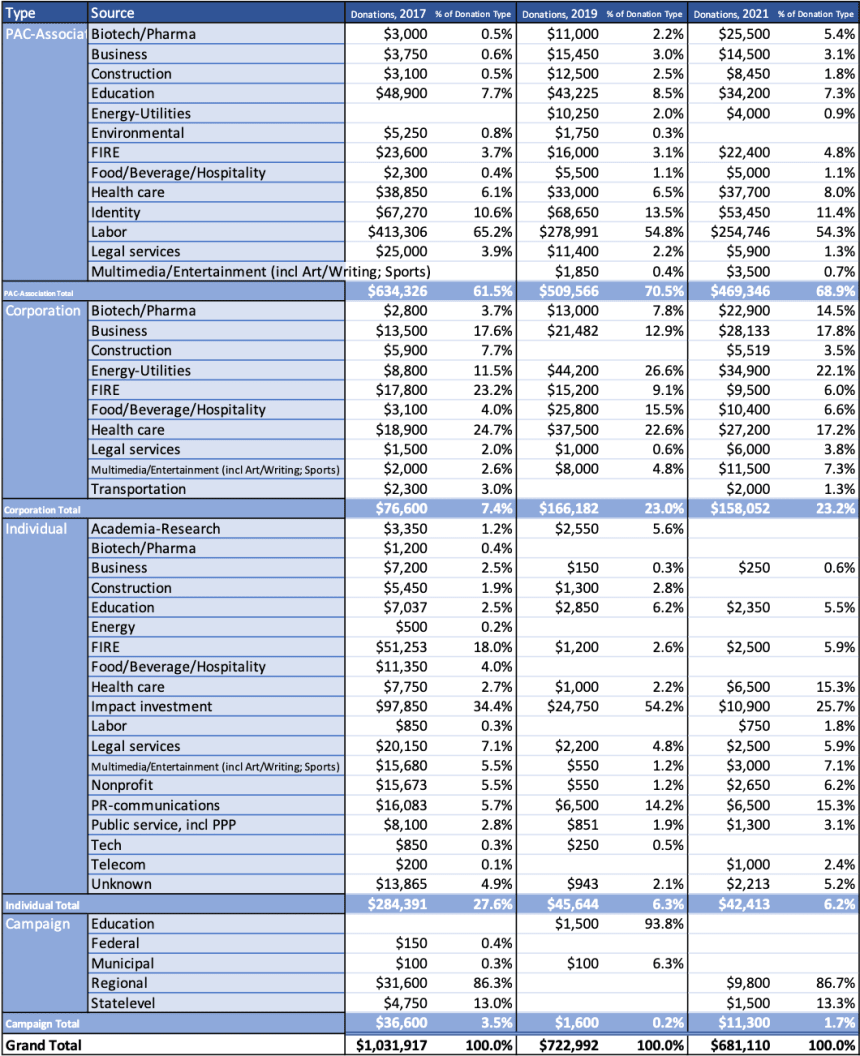 Table 2a: Relative distribution of donations to Assemblymember Carrillo’s campaign for each election cycle. Relative contributions from individuals and campaigns plummet after gaining office even while overall donations decline by approximately one-third.
