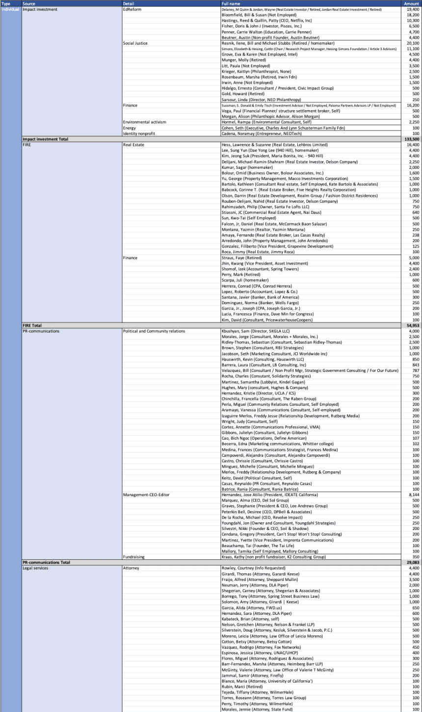 Table 3: Individual’s donation details, classified according to source.