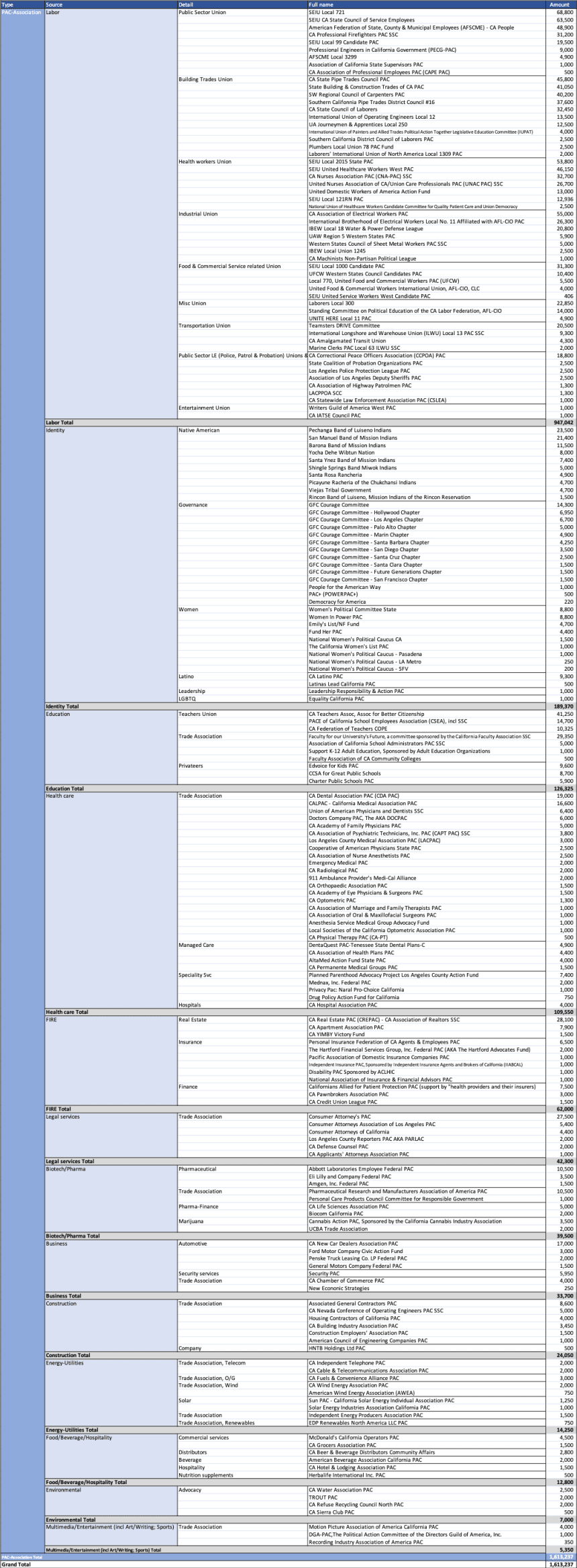 Table 4: PAC-Associations donation details, classified according to source.