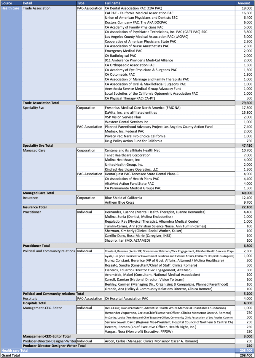 Table 6: Abstract of Health care entities detailed by donation type.