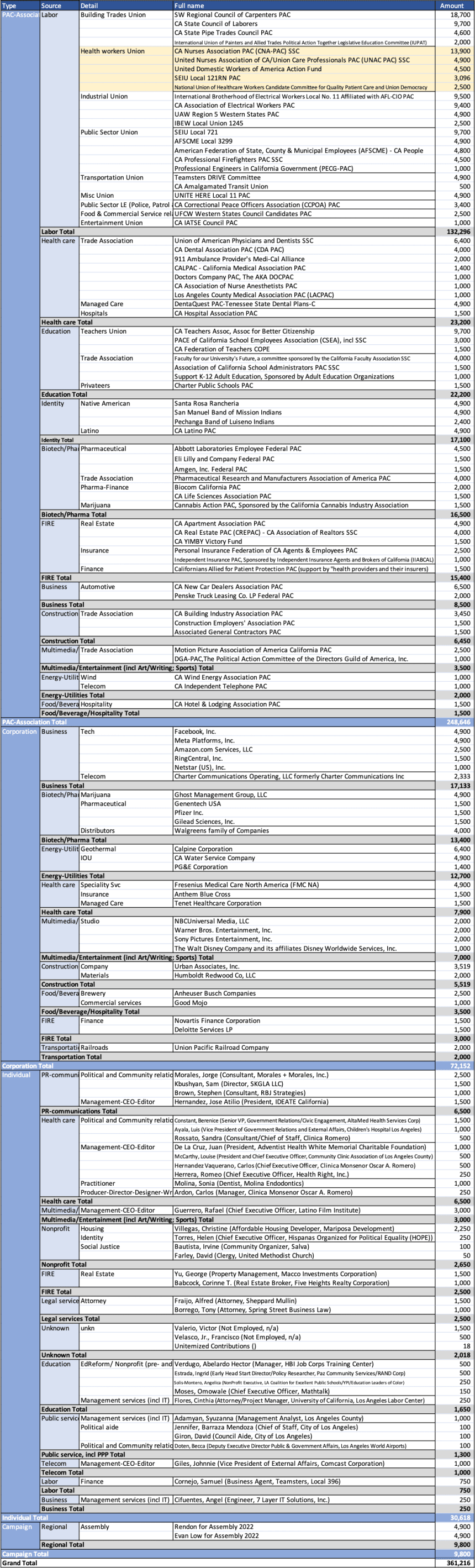 Table 8: Contributions to Assemblymember Carrillo since 2/1/22, the demise of AB1400. Highlighted donations from Health care workers unions illustrate incumbent-derived support surrounding unaccountable AB1400 advocacy.