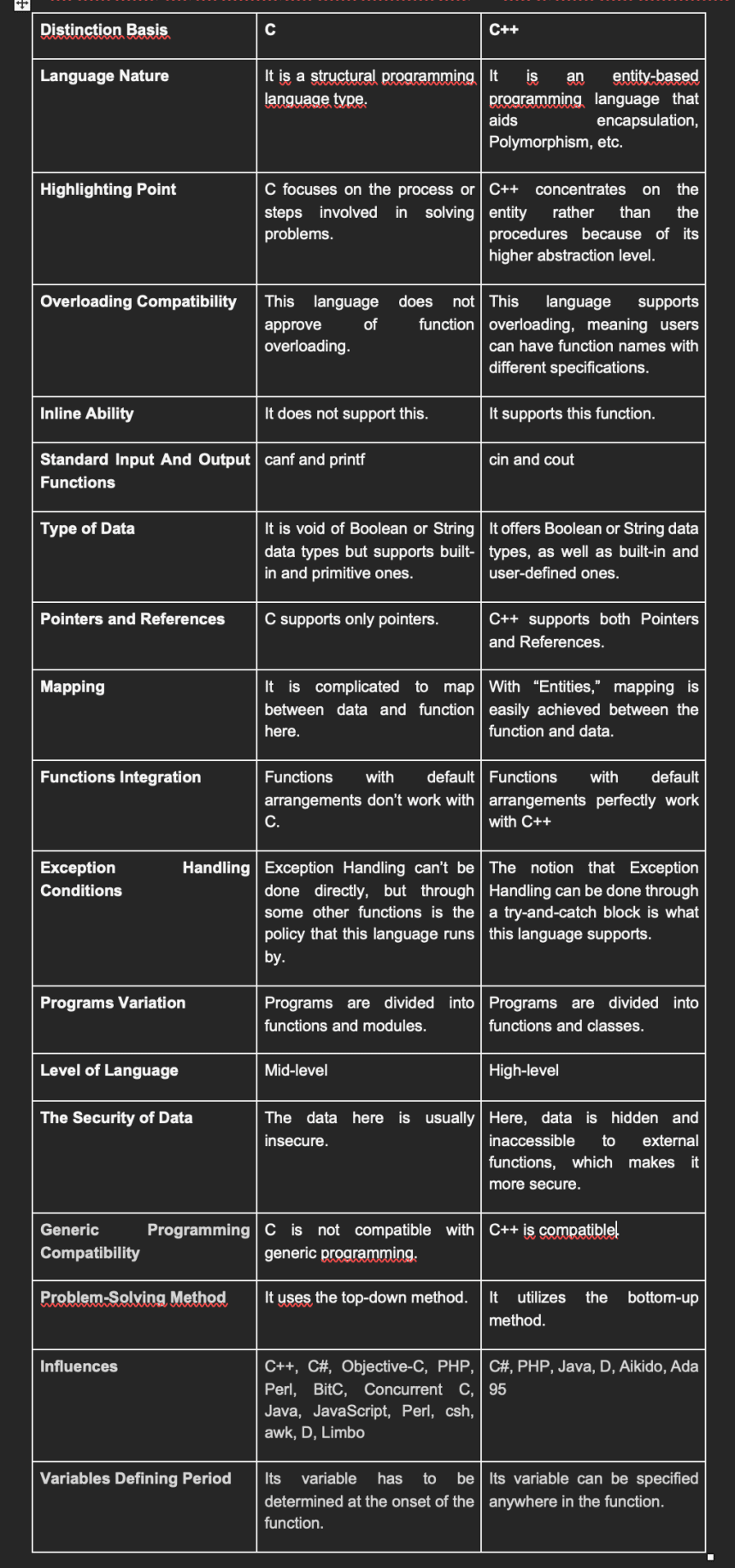 Programming Languages | C and C++ Explained in Detail - LA Progressive