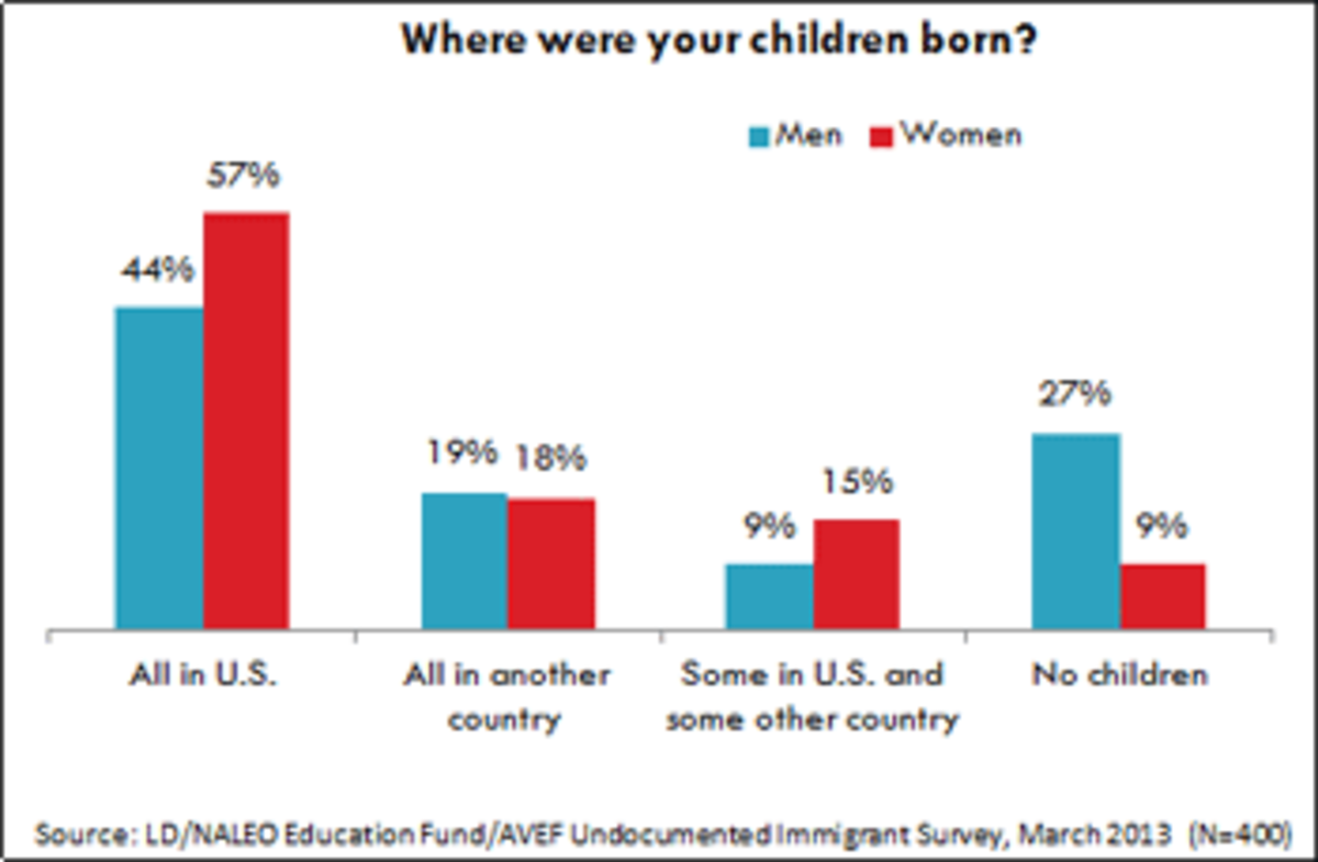 Figure 6. Where were children born?