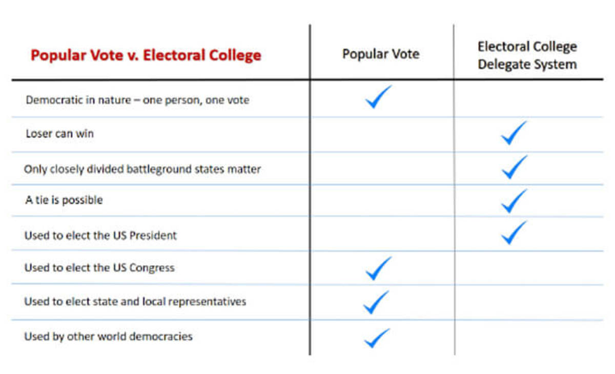 End Electoral College