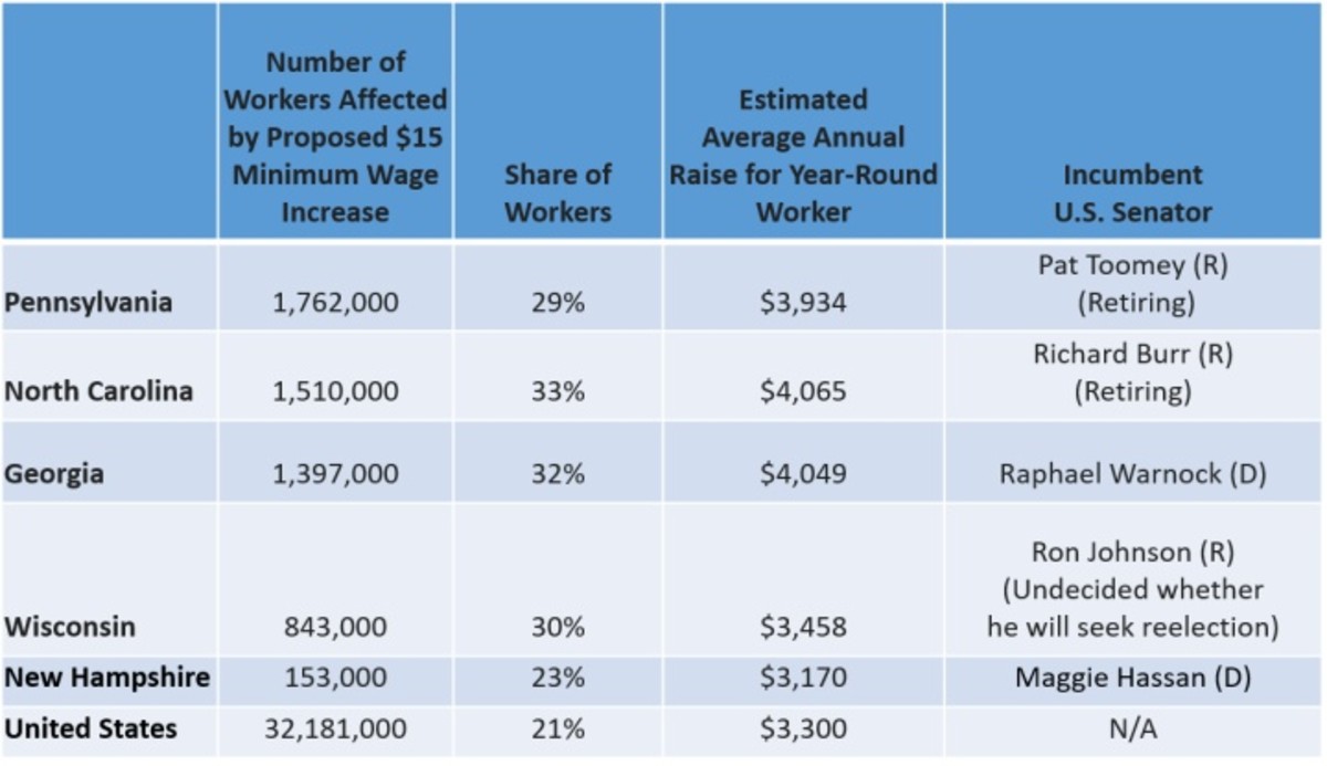 Source: Capital & Main analysis of data from Economic Policy Institute’s Jan. 28, 2021, report: The impact of raising the minimum wage to $15 by 2025 by congressional district.Notes: EPI defines affected workers as those who would receive wage increases because they are directly affected (otherwise earning less than $15 per hour in 2025) or indirectly affected (earning just slightly above $15 in 2025).EPI estimated the value of the annual raise using the following formula: (hourly wage increase after full implementation of the $15 wage hike) * (usual hours worked in a week) * 52 weeks. The proposed raise is to be phased in over five years.