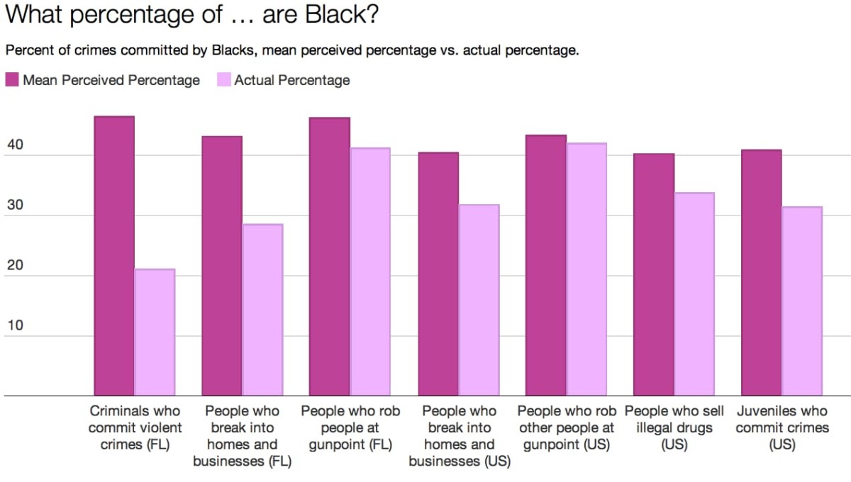graph - whites overestimate black part in crime