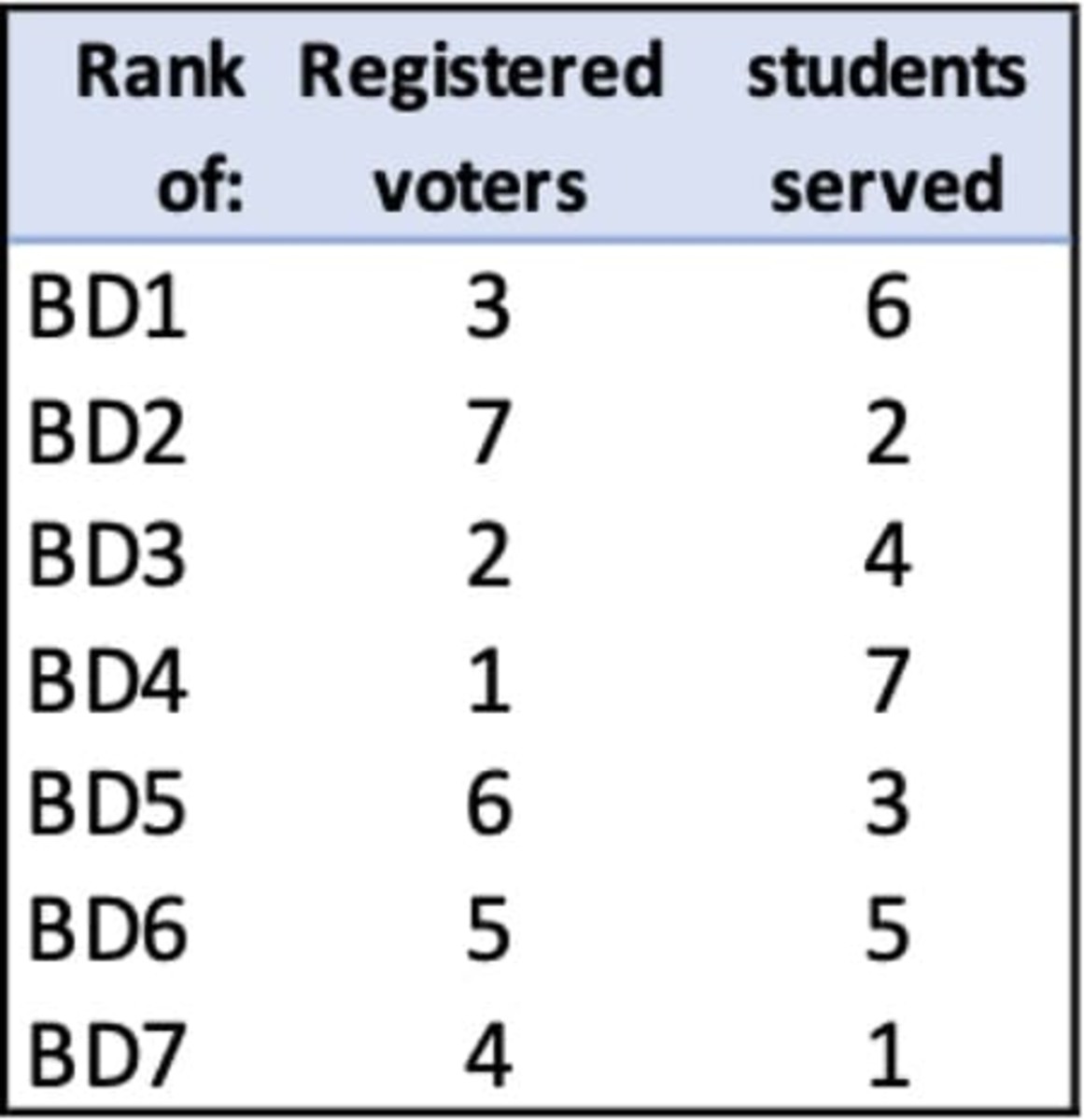 Table 3: Rank of number of students served and registered voters across LAUSD board districts. BD4 with the fewest students has the most registered voters.