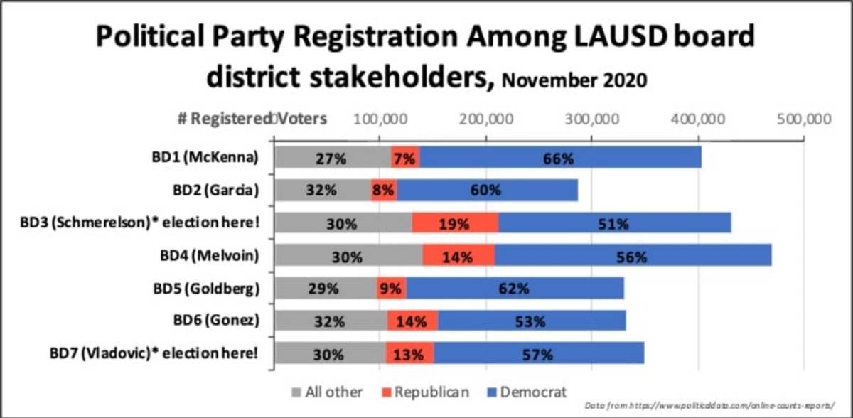 Table 4: Total number of registered voters by party across board districts as of 10/20/20.