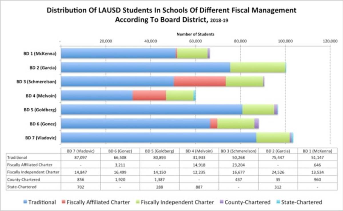 Table 2: Distribution of students according to the management paradigm of school attended. LA Unified district schools are in blue; charter schools in other colors. Chartering is by State, County and LAUSD; fiscal management by LAUSD-chartered schools may or may not be dependent on the district.