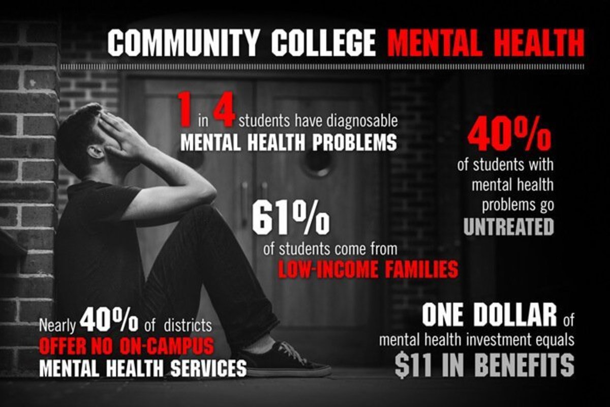 Community College Mental Health Services