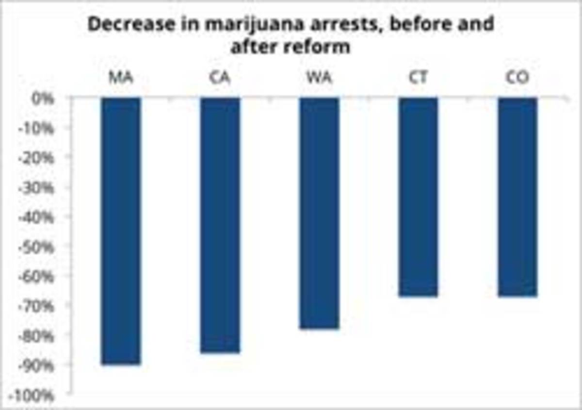Legalize Marijuana Use