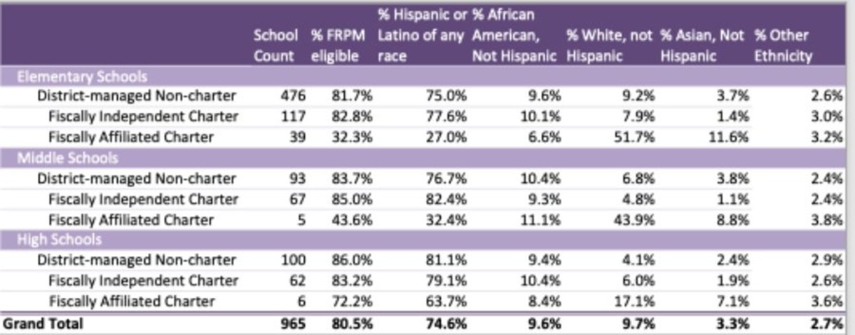 Ethnic and FRPM-Eligibility proportions according to District and charter school type