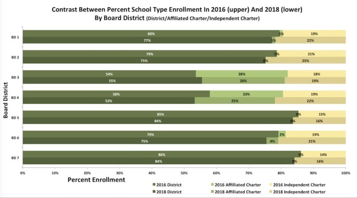  PERCENTAGE enrollment for District and charter schools.