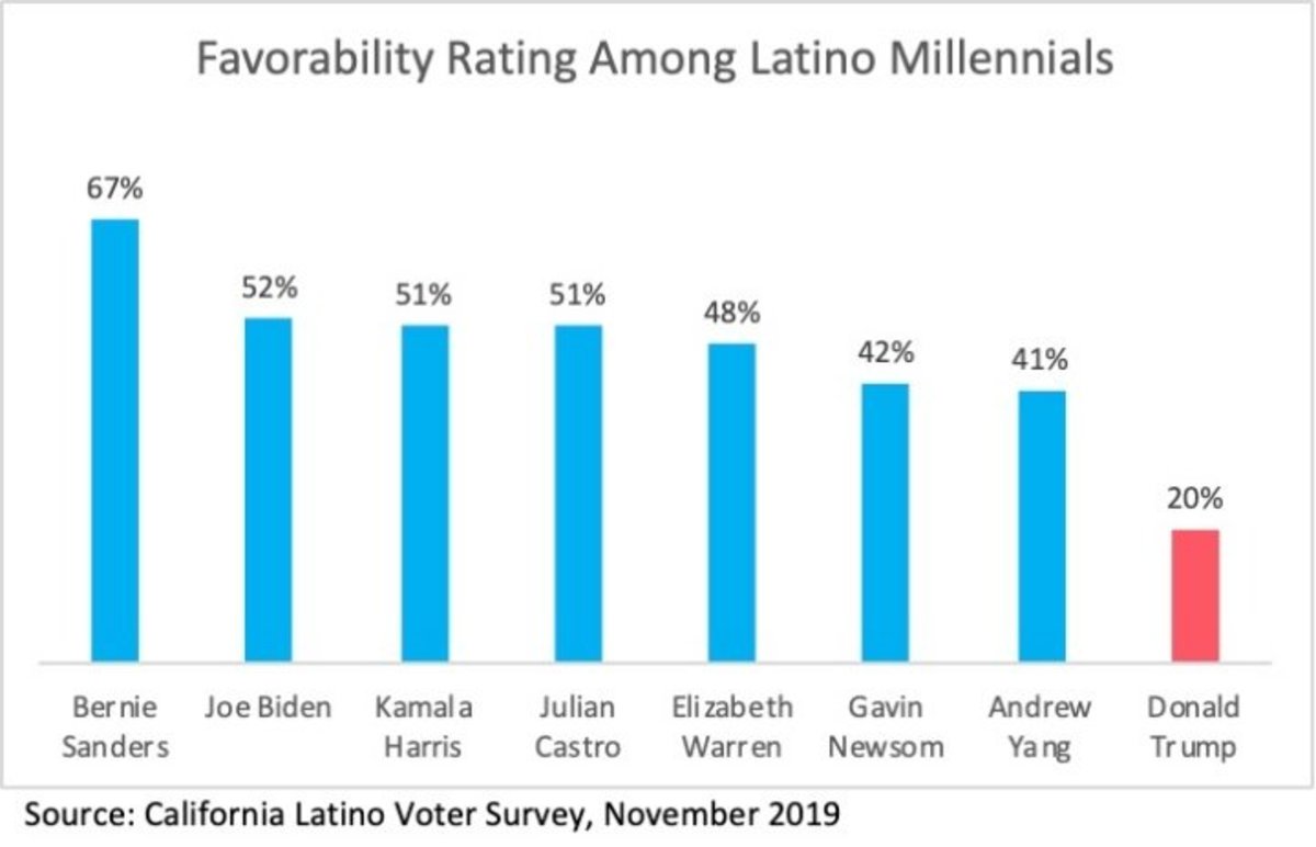 Millennial Latinos Support Sanders
