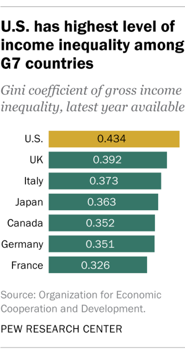 U.S. has highest level of income inequality among G7 countries