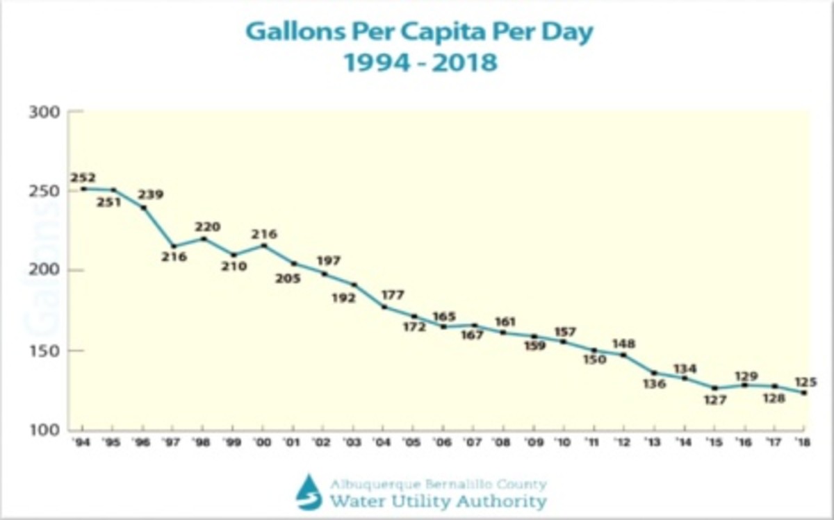 Saving water: From 1994 to 2018, the Albuquerque metro area reduced water use per capita from 252 gallons per day to 125 gallons. (Image credit: Albuquerque Bernalillo County Water Utility Authority)