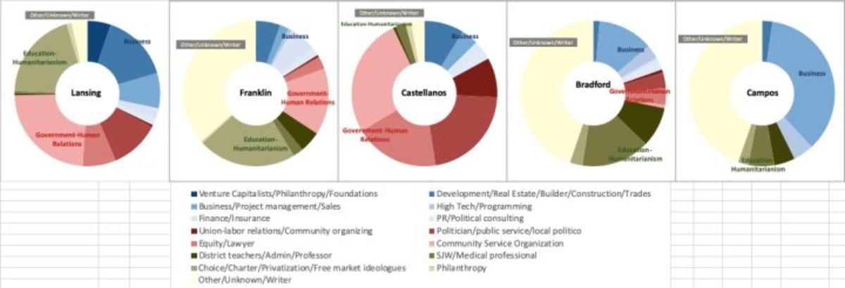 Figure 3: Relative distribution of candidate donations as distinctly colored series reflecting source (series) and Sector (distinct color)