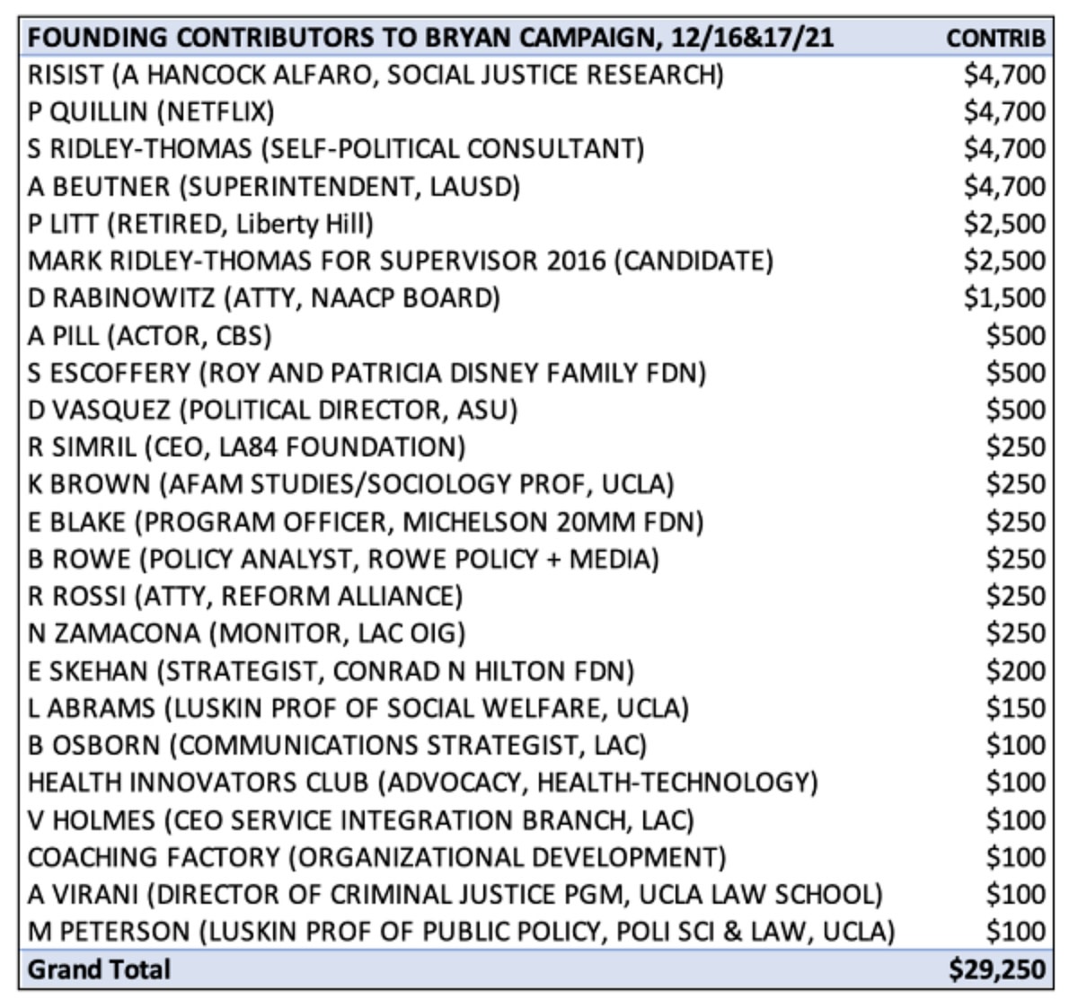 Table 1: Founding contributors to Isaac Bryan’s campaign, 12/16/21 & 12/17/21. Including particularly philanthropists and political strategists from LA City and County, and Luskin School of Public Policy