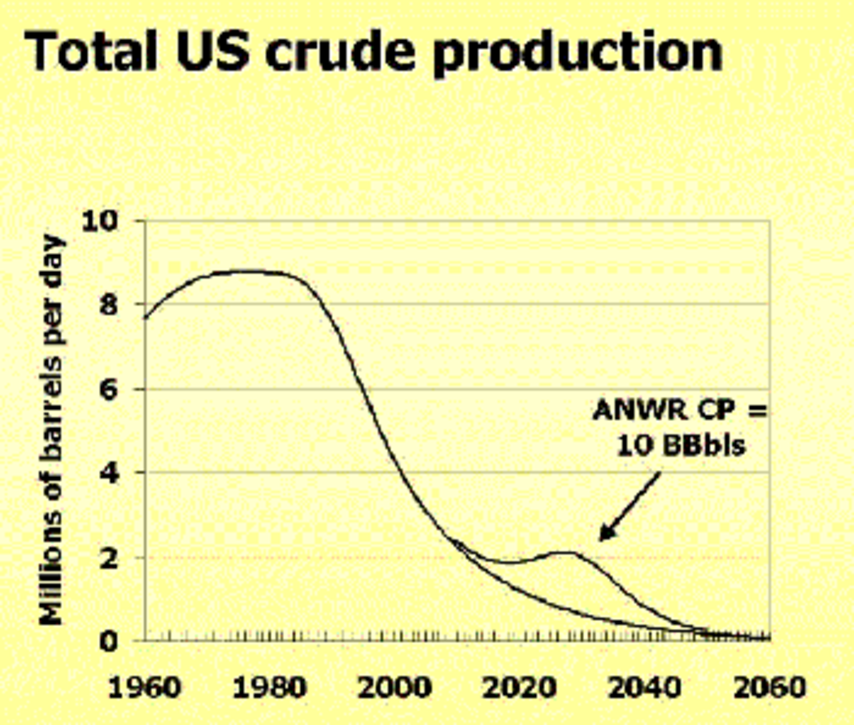 Source: World Resource Institute. The “ANWR” bump on the crude production curve is an indication of how projected production would be in Alaska’s National Wildlife Refuge. 