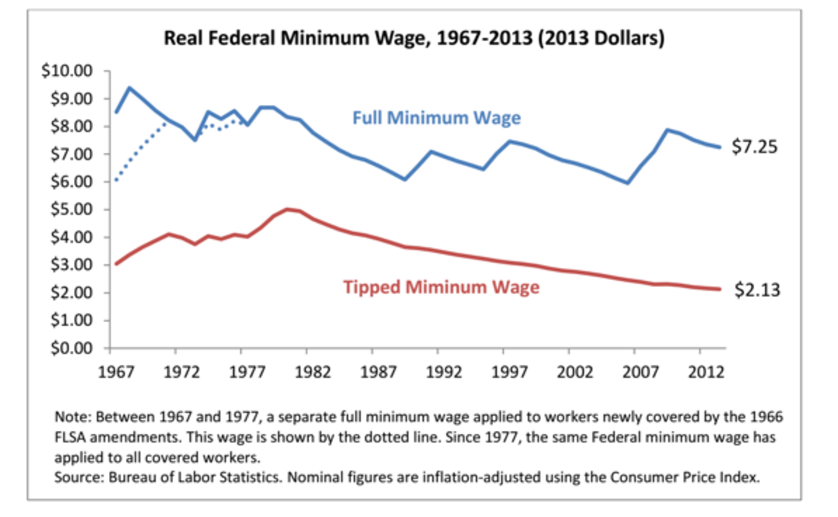 Tipped Wage Jobs