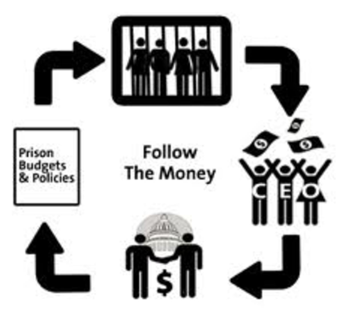 For Profit Prisons
