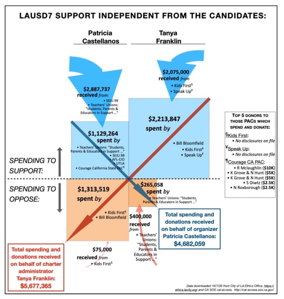 Figure 2: Relative spending and contributions to the independent expenditure committees supporting the privatization and the district candidates in LAUSD’s seventh board district.