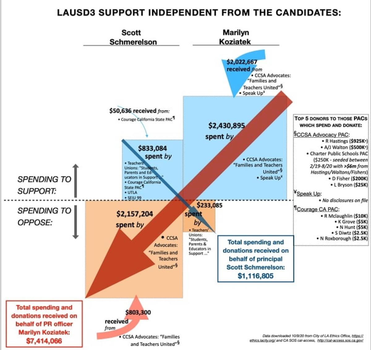 Figure 1: Relative spending and contributions to the independent expenditure committees supporting the privatization and the district candidate in LAUSD’s third board district.