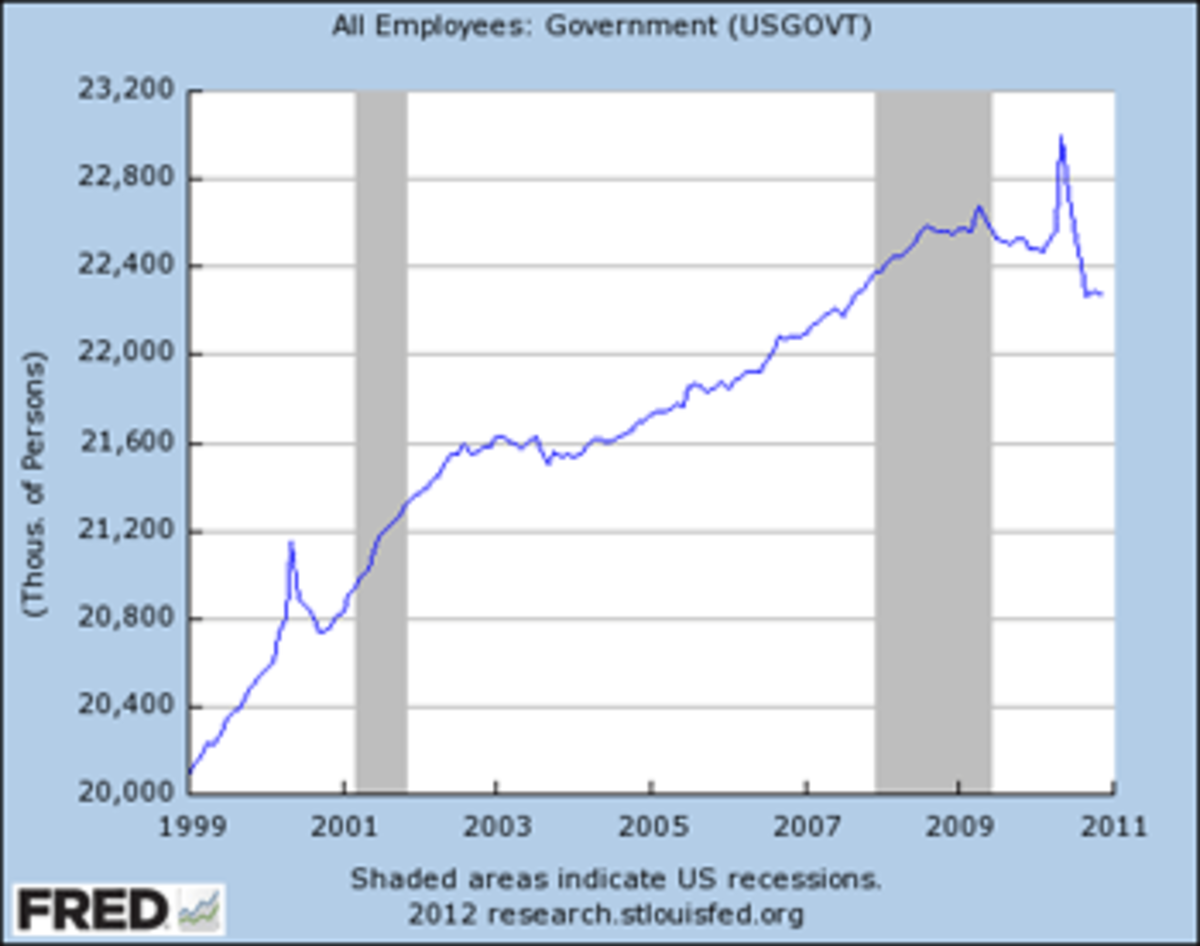  Government employment is an indicator of the size of its “stimulus.” The 2010 spike is for the census workers.