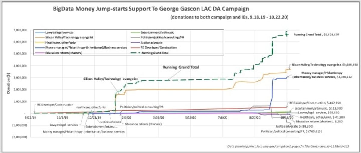 Figure 1: Donation of support over time to George Gascón’s race for the LAC District Attorney office. Two distinct sources of support are widely separated by time and the primary election. Though numerous in donating individuals (table 1), the amount of money contributed by lawyers, justice advocates and “Hollywood” is trivial compared with high tech’s and eventually, venture philanthropy’s influence.