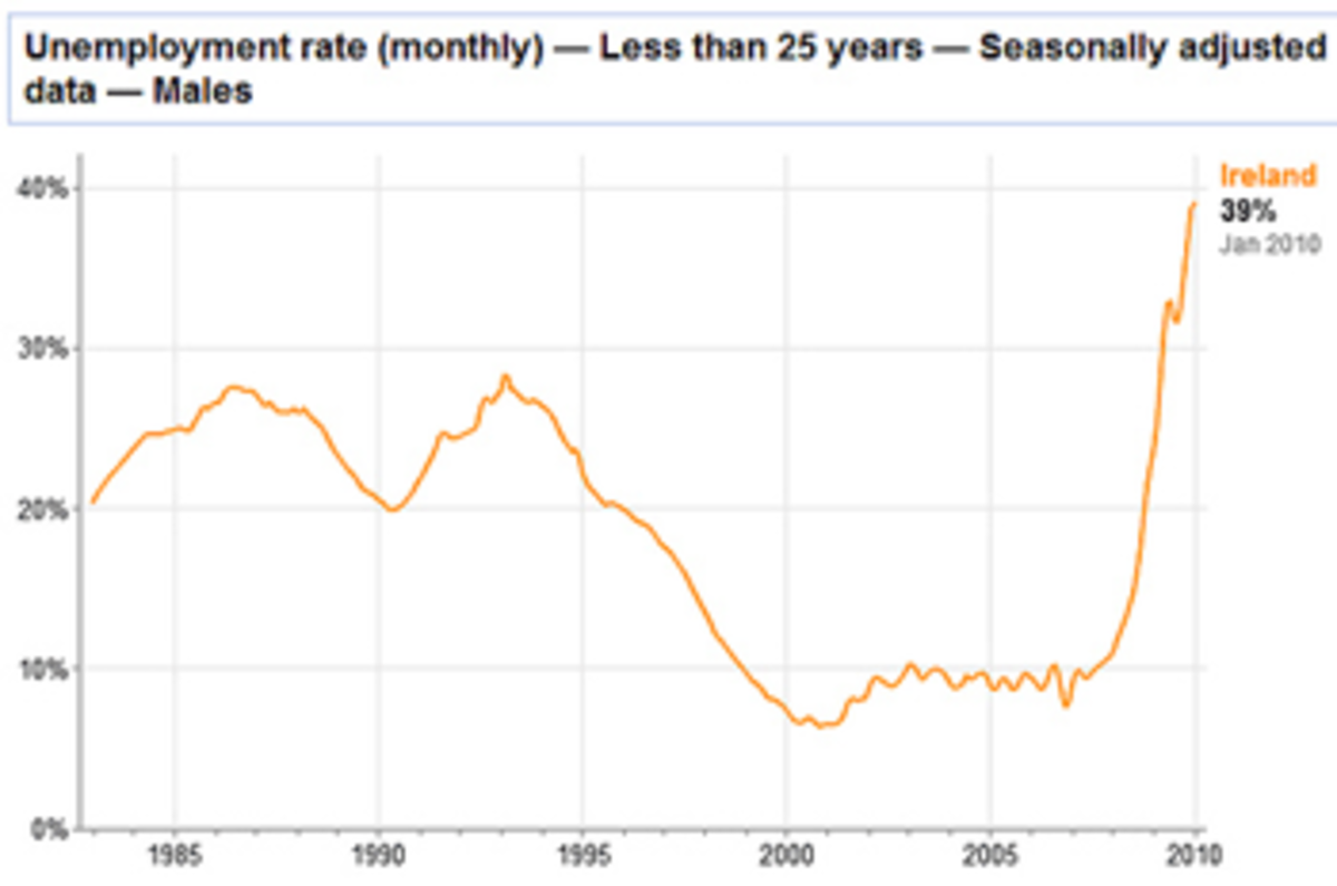 Irish unemployment rate for males under 25.